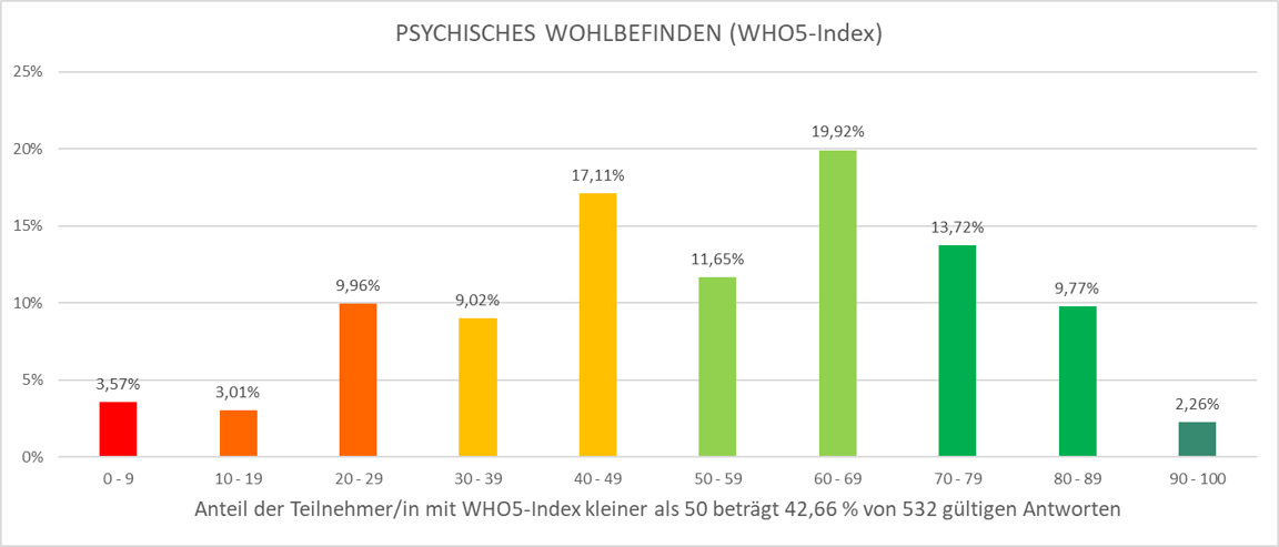 Who 5 Index